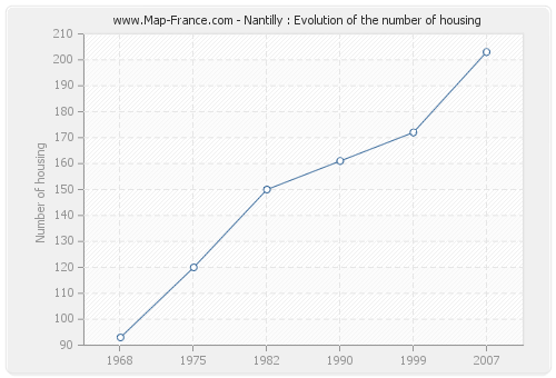 Nantilly : Evolution of the number of housing