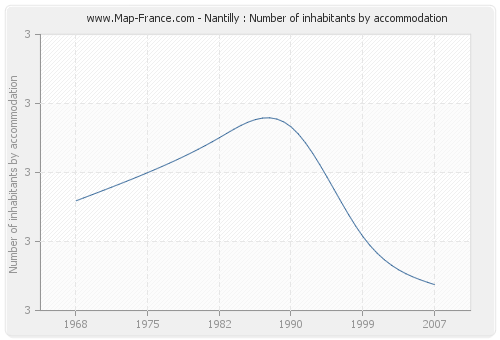 Nantilly : Number of inhabitants by accommodation