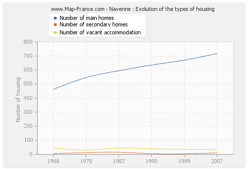 Navenne : Evolution of the types of housing