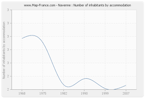 Navenne : Number of inhabitants by accommodation