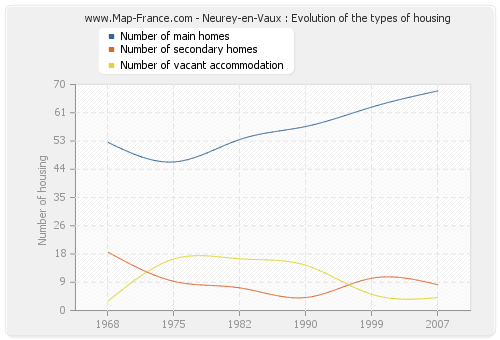 Neurey-en-Vaux : Evolution of the types of housing