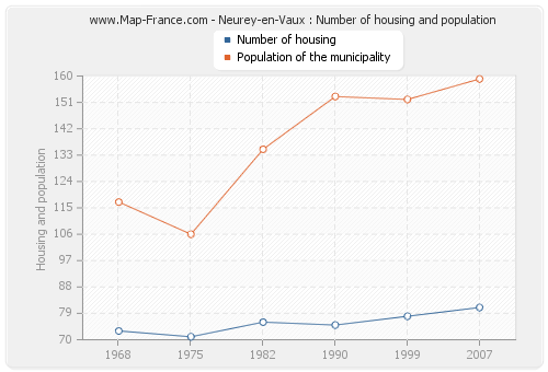 Neurey-en-Vaux : Number of housing and population