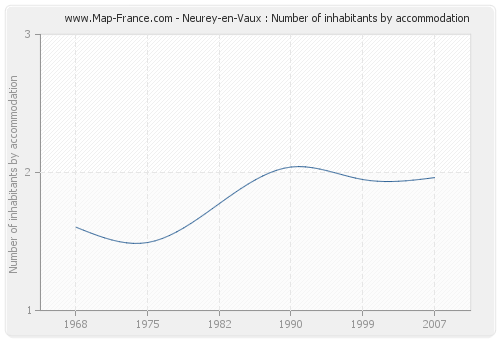Neurey-en-Vaux : Number of inhabitants by accommodation