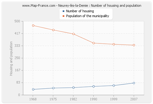 Neurey-lès-la-Demie : Number of housing and population