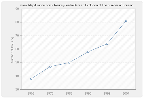 Neurey-lès-la-Demie : Evolution of the number of housing