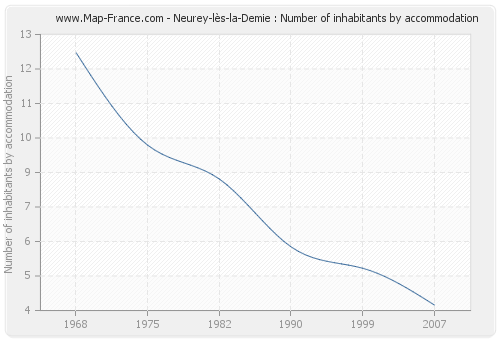 Neurey-lès-la-Demie : Number of inhabitants by accommodation