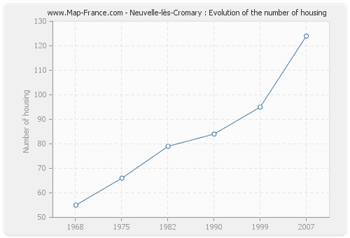 Neuvelle-lès-Cromary : Evolution of the number of housing