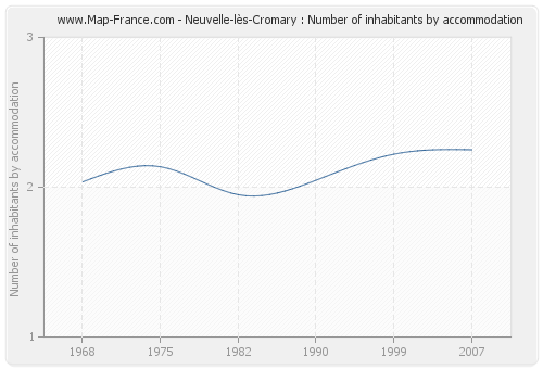 Neuvelle-lès-Cromary : Number of inhabitants by accommodation