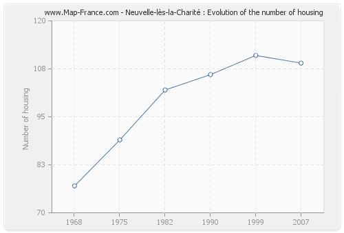 Neuvelle-lès-la-Charité : Evolution of the number of housing