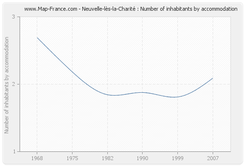 Neuvelle-lès-la-Charité : Number of inhabitants by accommodation