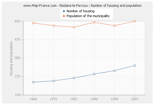 Noidans-le-Ferroux : Number of housing and population