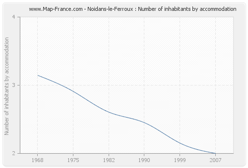 Noidans-le-Ferroux : Number of inhabitants by accommodation