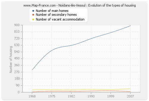 Noidans-lès-Vesoul : Evolution of the types of housing
