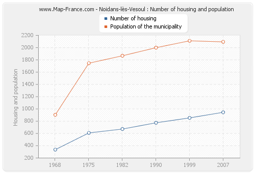 Noidans-lès-Vesoul : Number of housing and population