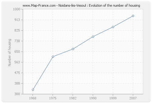 Noidans-lès-Vesoul : Evolution of the number of housing