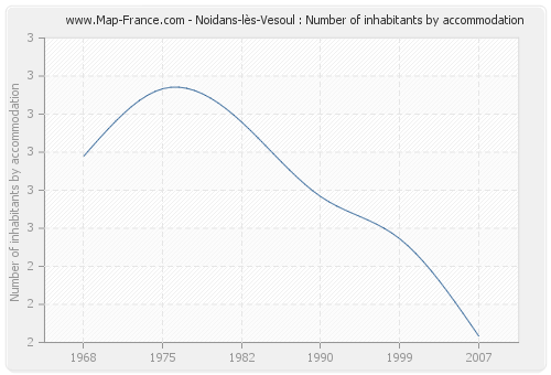 Noidans-lès-Vesoul : Number of inhabitants by accommodation