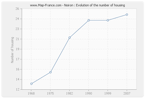 Noiron : Evolution of the number of housing