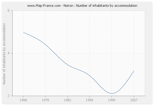 Noiron : Number of inhabitants by accommodation
