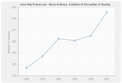 Noroy-le-Bourg : Evolution of the number of housing