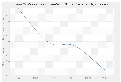 Noroy-le-Bourg : Number of inhabitants by accommodation