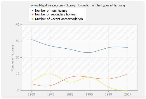 Oigney : Evolution of the types of housing