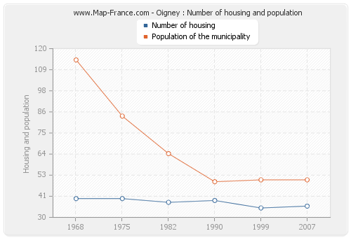 Oigney : Number of housing and population