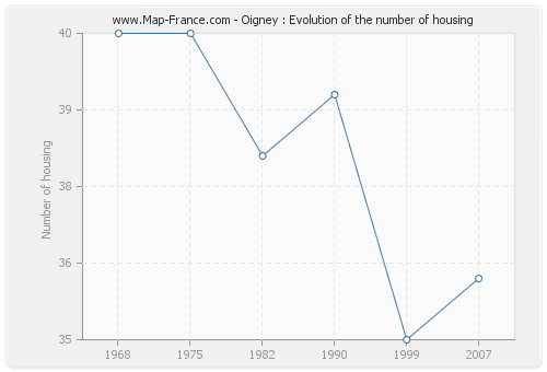 Oigney : Evolution of the number of housing