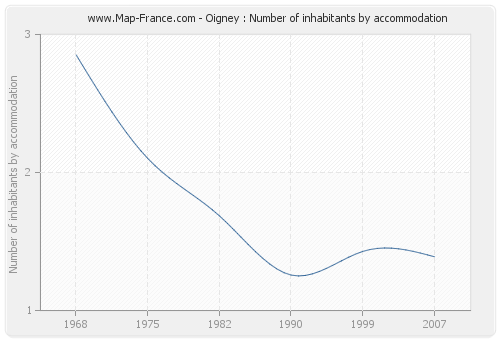 Oigney : Number of inhabitants by accommodation