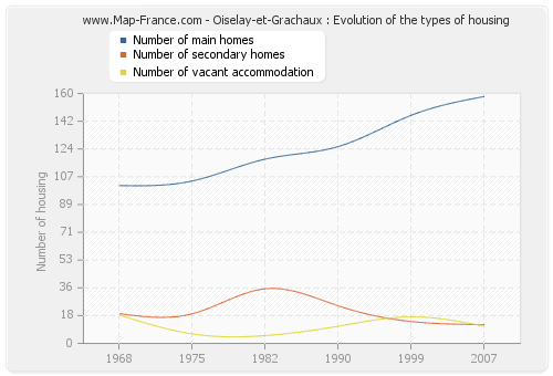 Oiselay-et-Grachaux : Evolution of the types of housing