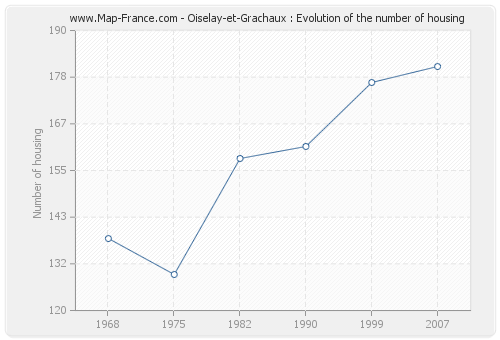 Oiselay-et-Grachaux : Evolution of the number of housing