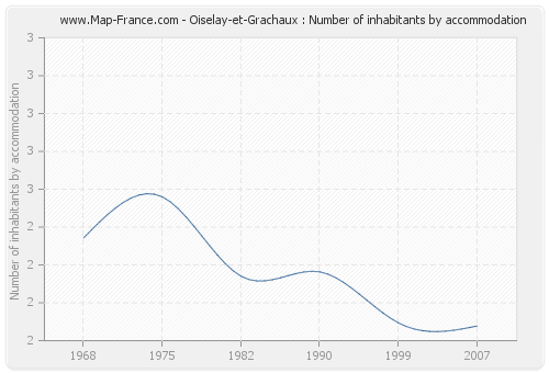 Oiselay-et-Grachaux : Number of inhabitants by accommodation