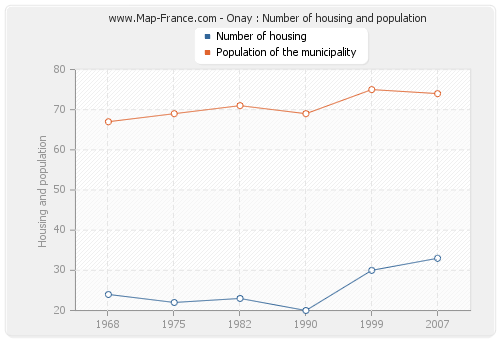 Onay : Number of housing and population