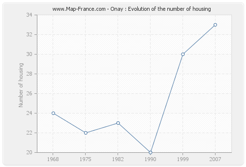 Onay : Evolution of the number of housing