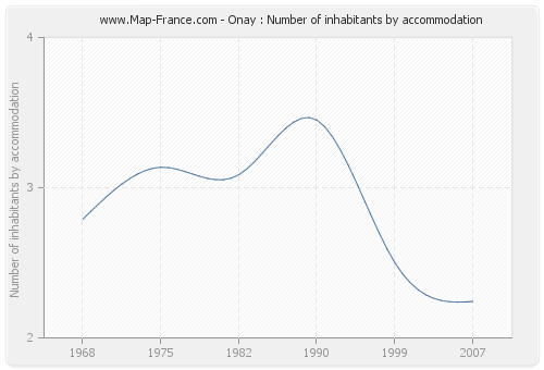 Onay : Number of inhabitants by accommodation