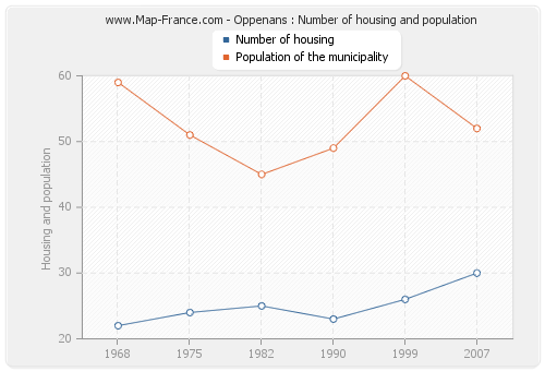 Oppenans : Number of housing and population