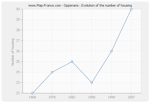 Oppenans : Evolution of the number of housing