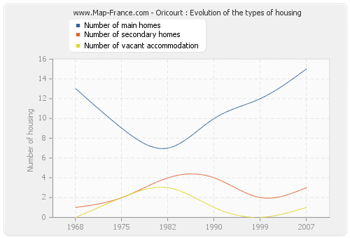 Oricourt : Evolution of the types of housing