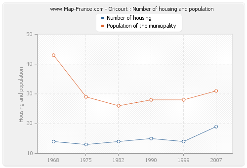 Oricourt : Number of housing and population