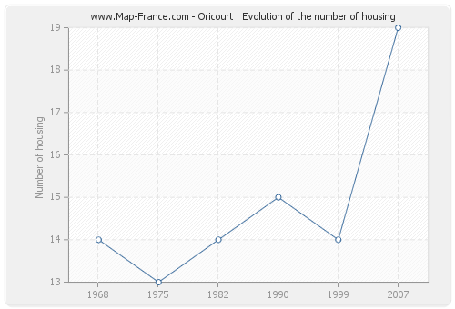 Oricourt : Evolution of the number of housing