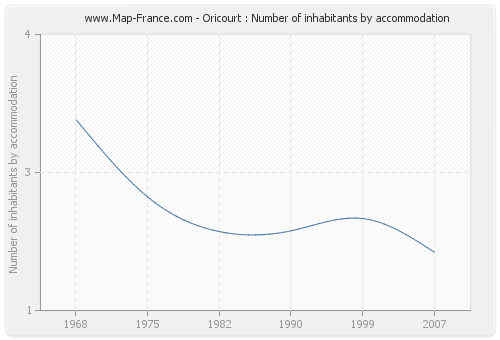 Oricourt : Number of inhabitants by accommodation