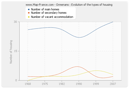 Ormenans : Evolution of the types of housing