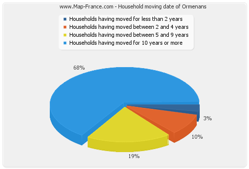 Household moving date of Ormenans