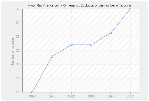 Ormenans : Evolution of the number of housing
