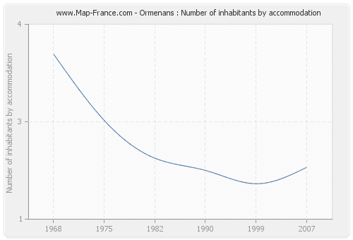 Ormenans : Number of inhabitants by accommodation