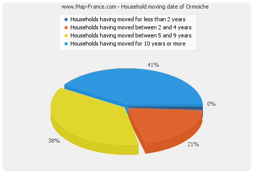 Household moving date of Ormoiche