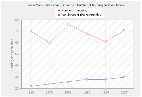 Ormoiche : Number of housing and population