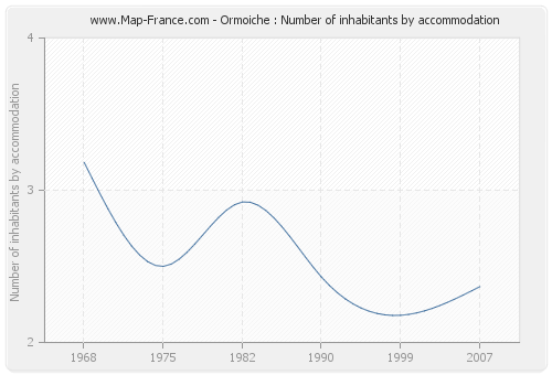 Ormoiche : Number of inhabitants by accommodation