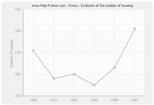Ormoy : Evolution of the number of housing