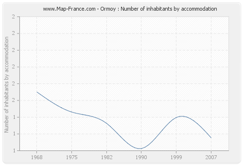 Ormoy : Number of inhabitants by accommodation