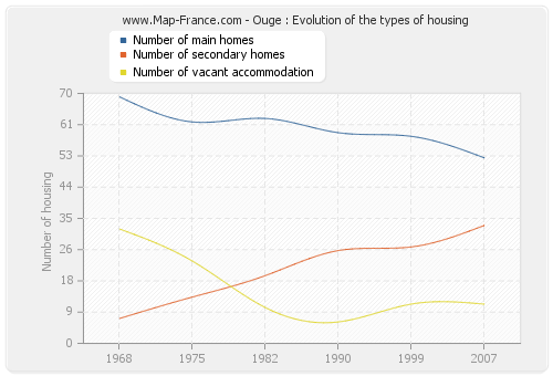 Ouge : Evolution of the types of housing